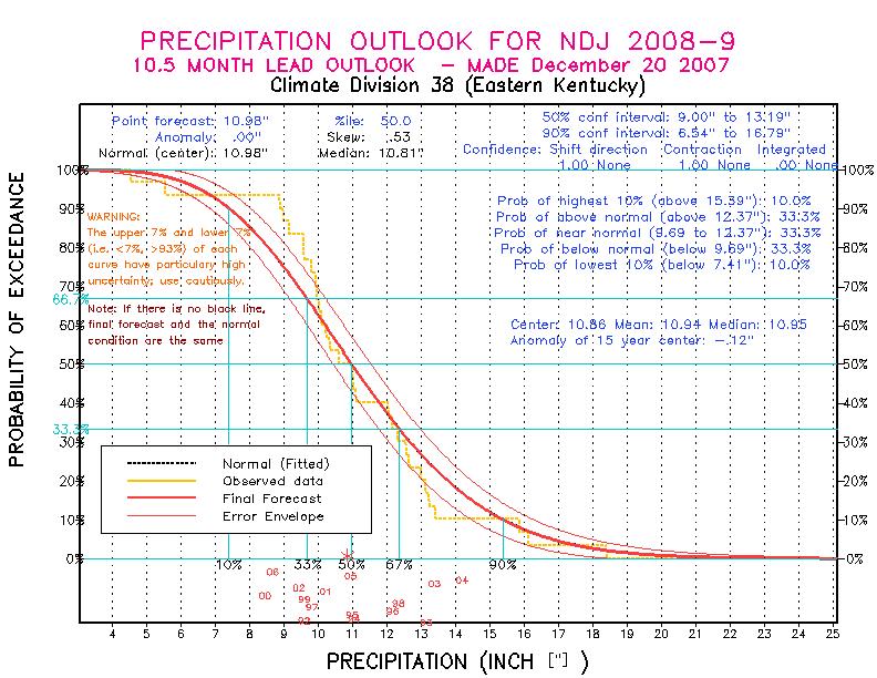 [New Forecast]