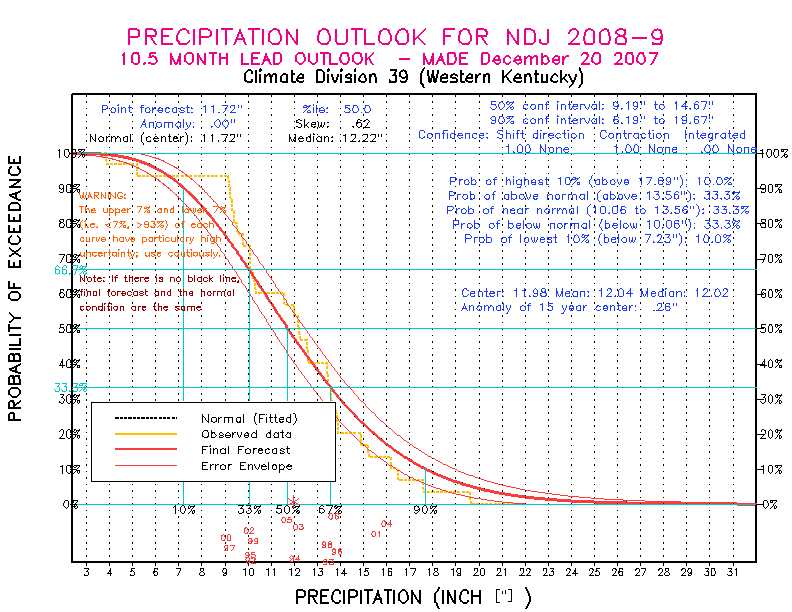 [New Forecast]