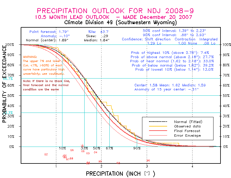 [New Forecast]