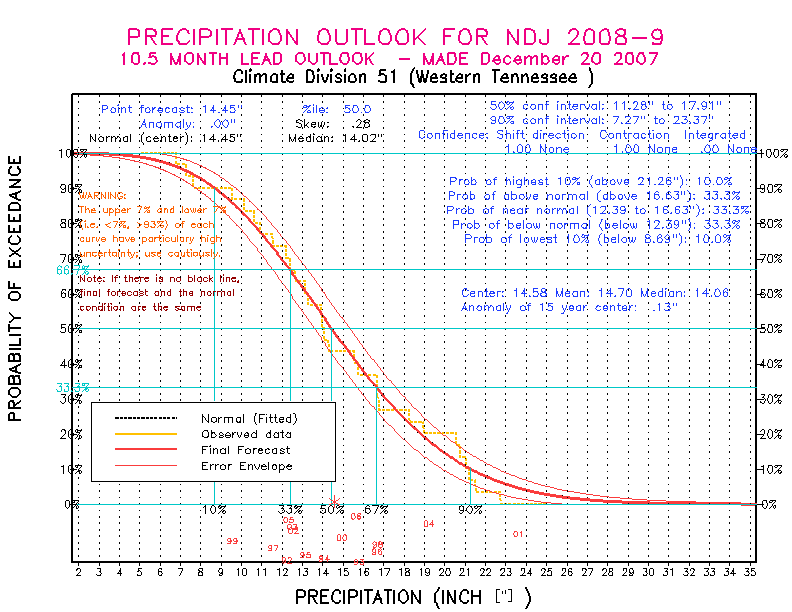 [New Forecast]