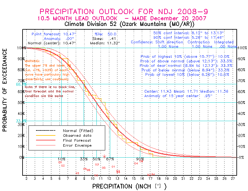 [New Forecast]