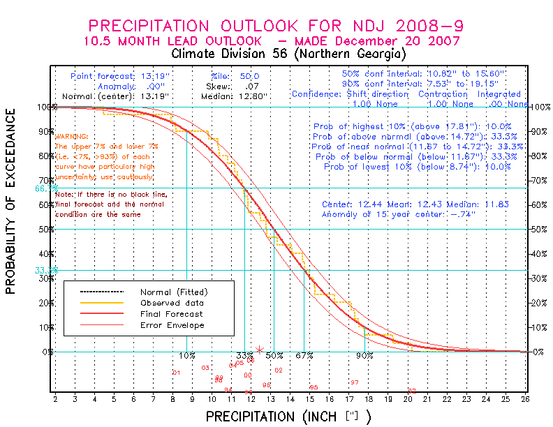 [New Forecast]