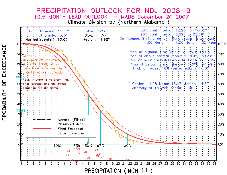 [New Forecast]