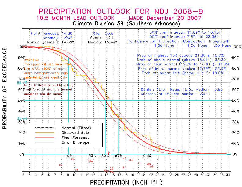 [New Forecast]