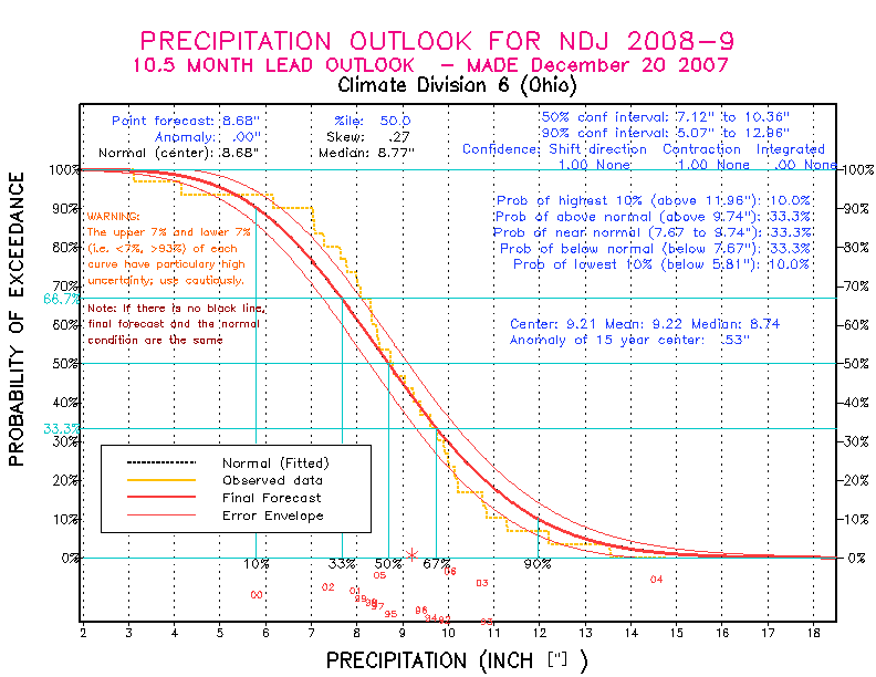 [New Forecast]