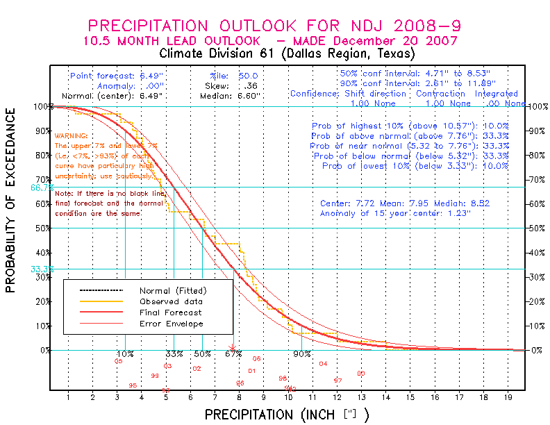 [New Forecast]