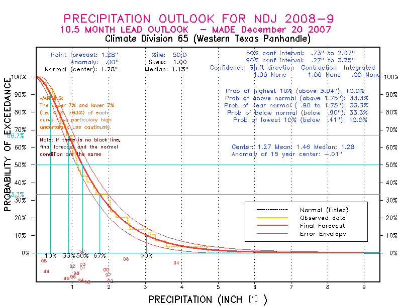 [New Forecast]