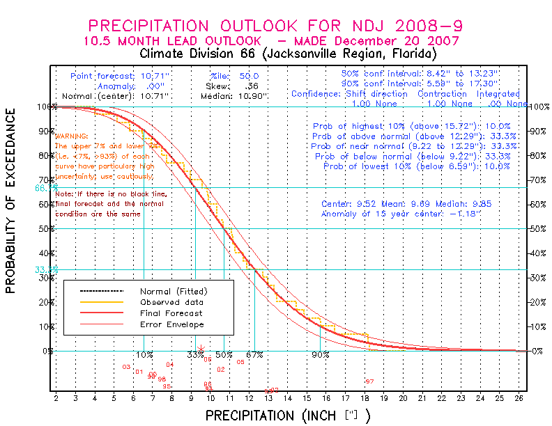 [New Forecast]
