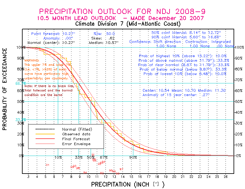 [New Forecast]