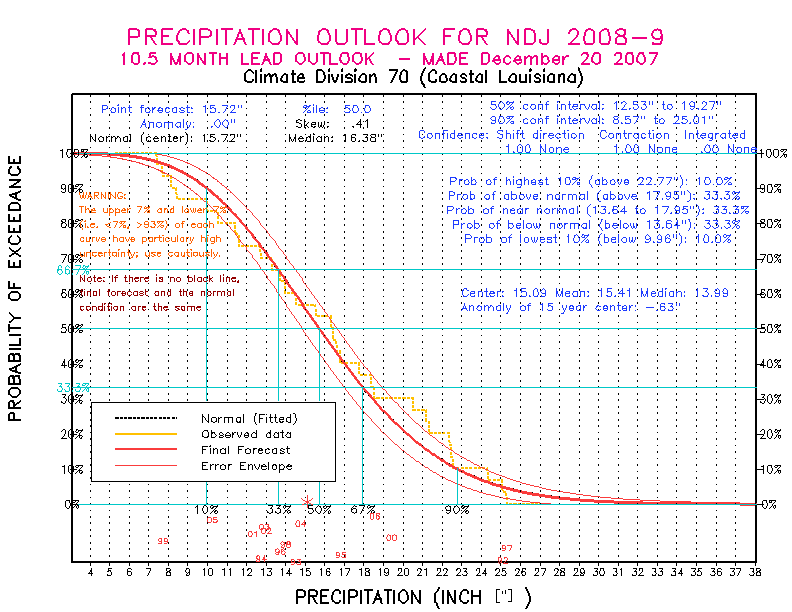 [New Forecast]