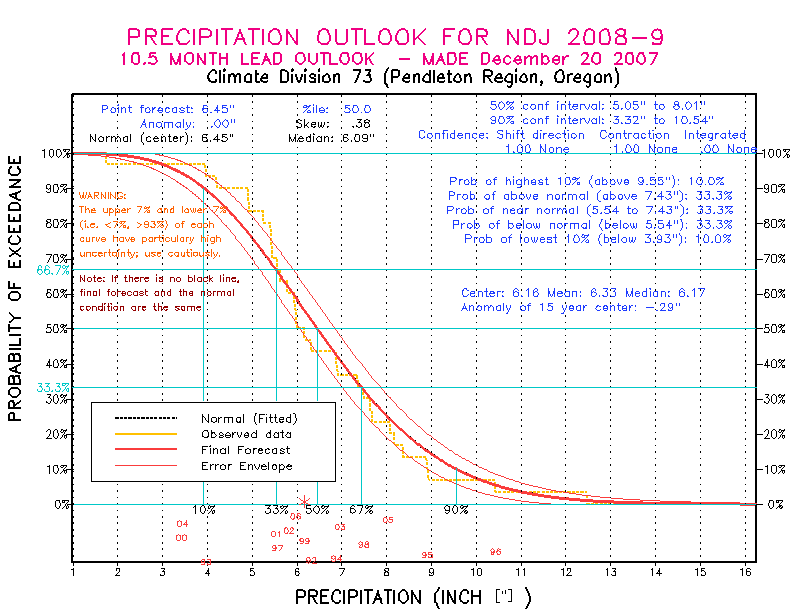 [New Forecast]