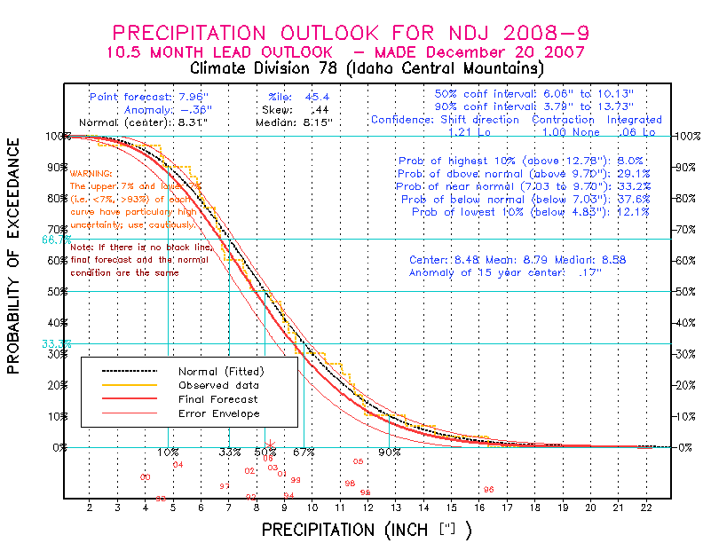 [New Forecast]