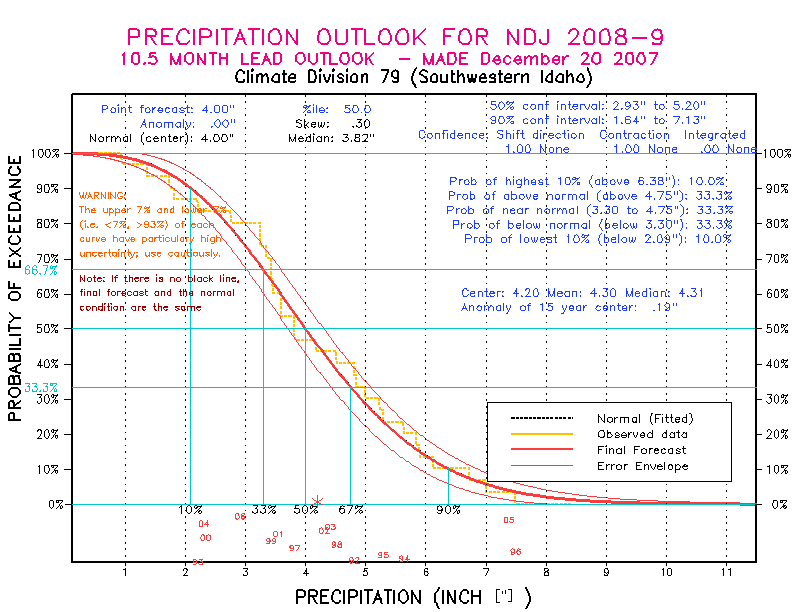 [New Forecast]