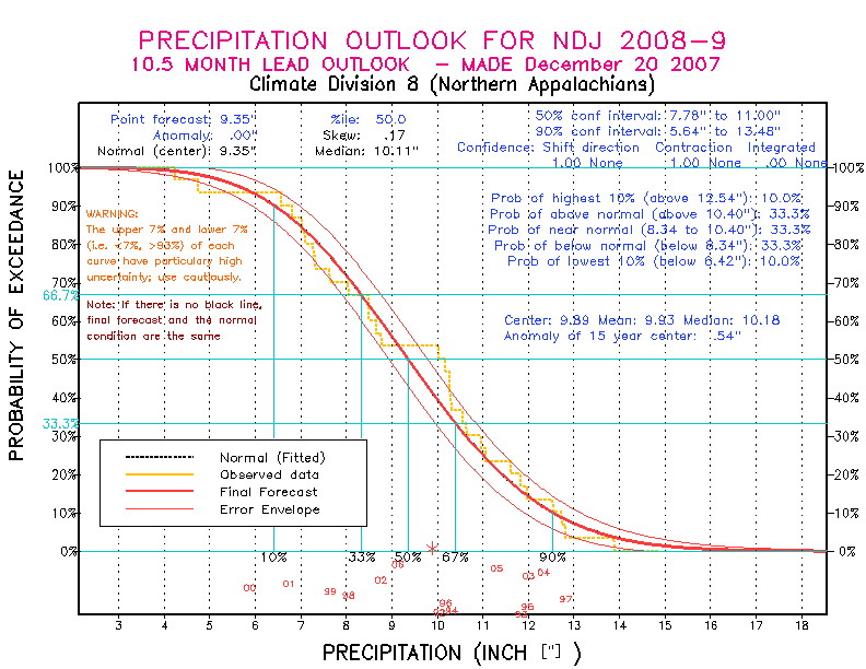 [New Forecast]