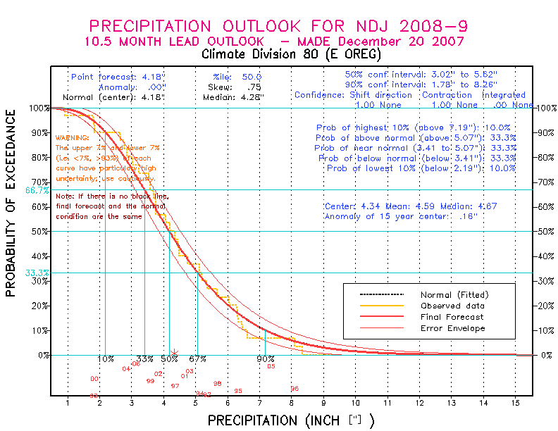 [New Forecast]