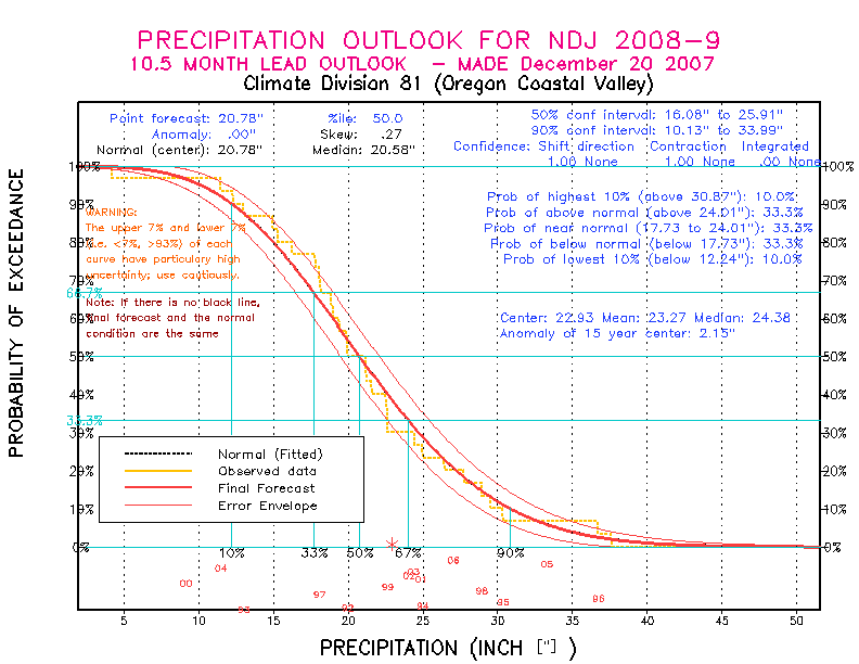 [New Forecast]