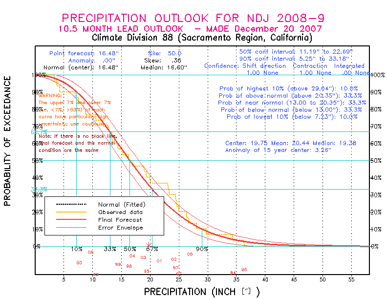 [New Forecast]