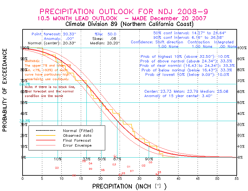 [New Forecast]