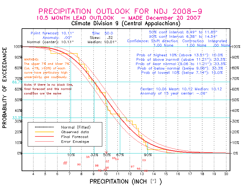 [New Forecast]