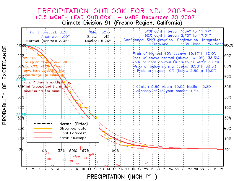 [New Forecast]