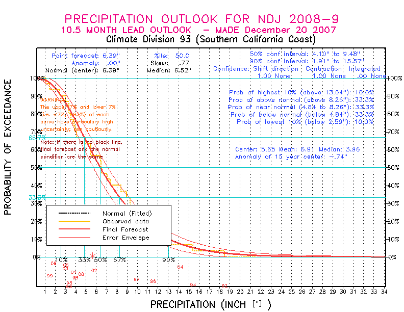 [New Forecast]