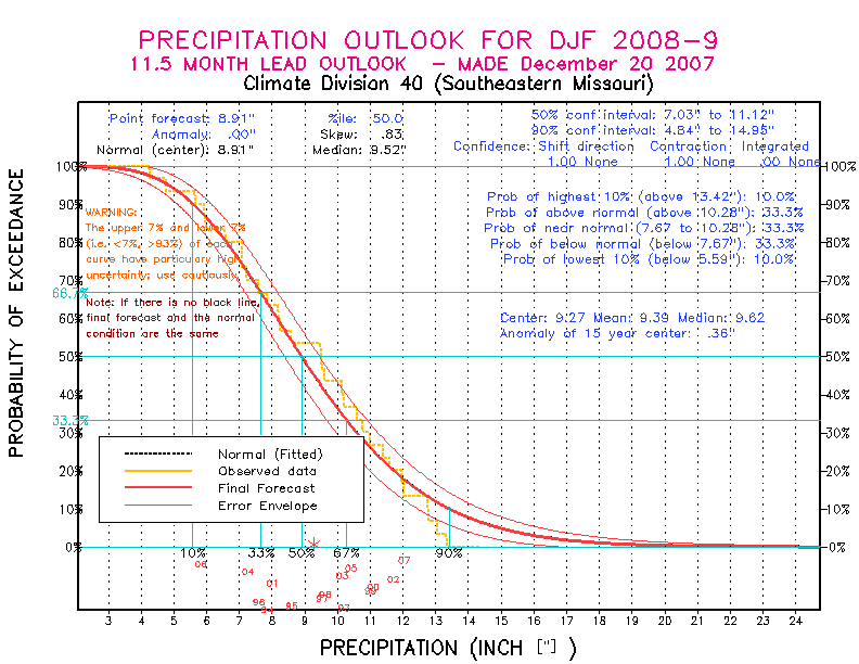 [Pacific Island Precip Forecast]