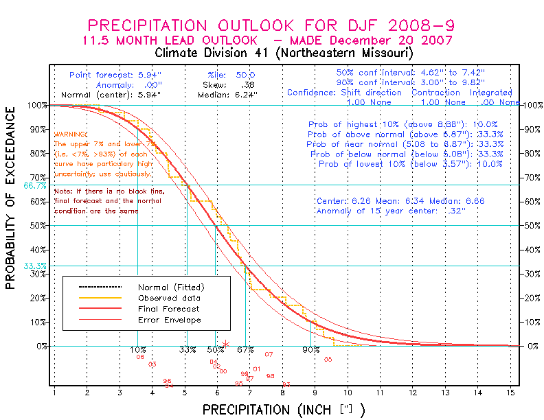 [Pacific Island Precip Forecast]