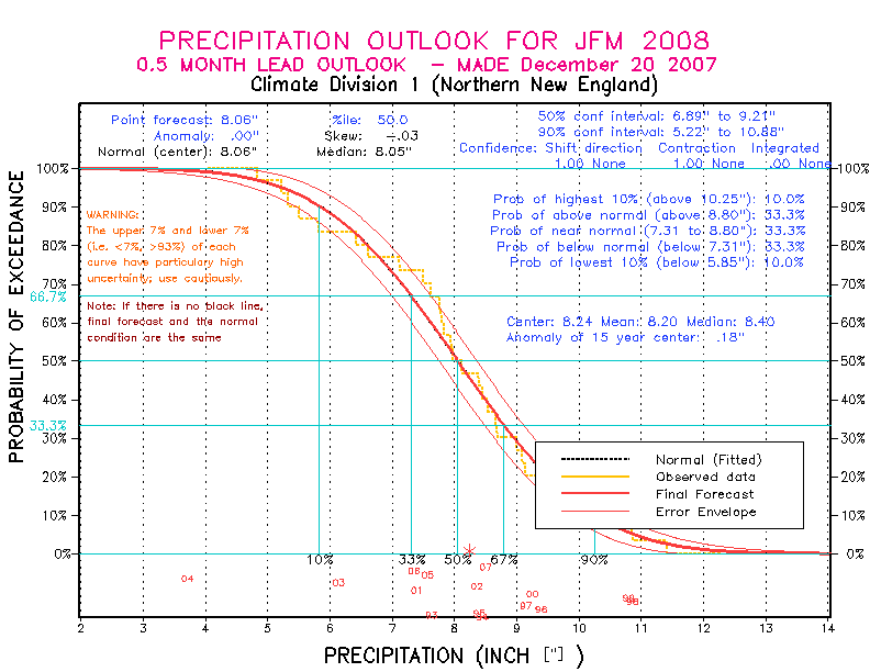 [New Forecast]