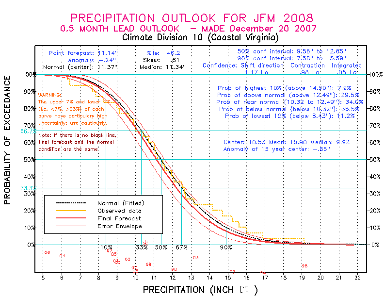 [New Forecast]