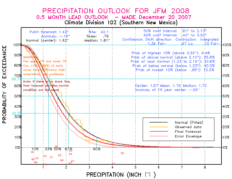 [New Forecast]