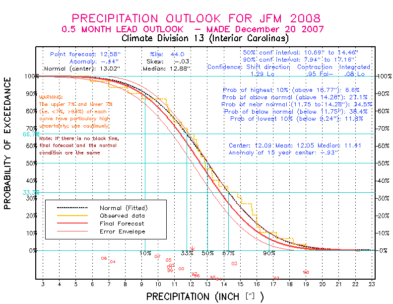 [New Forecast]