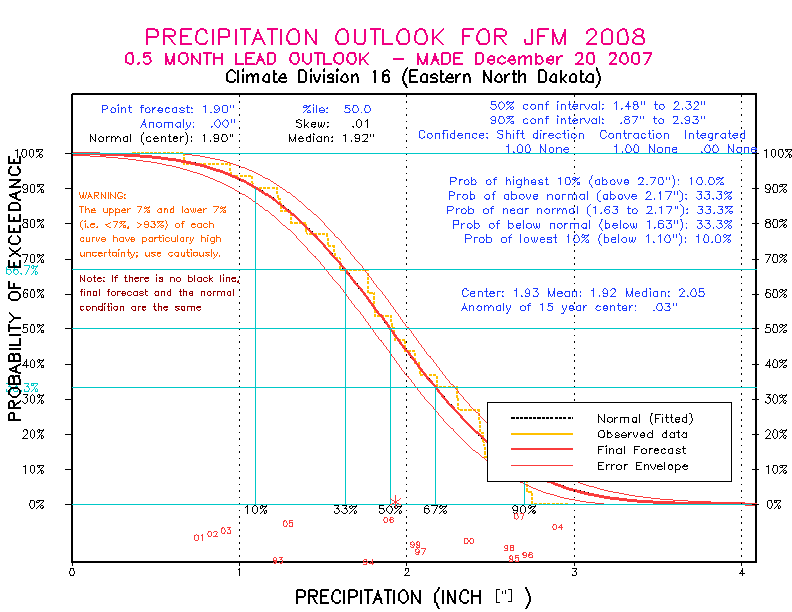 [New Forecast]