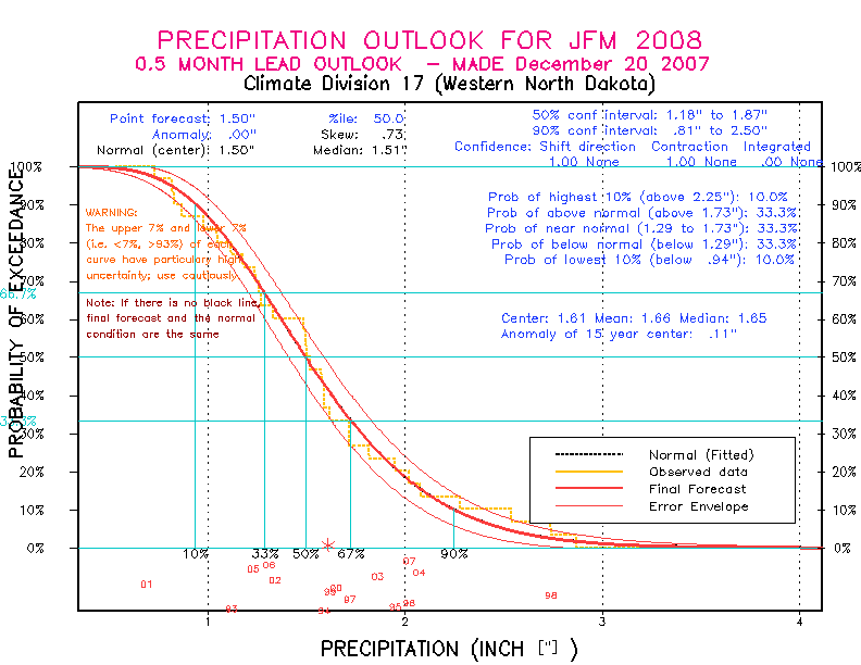 [New Forecast]