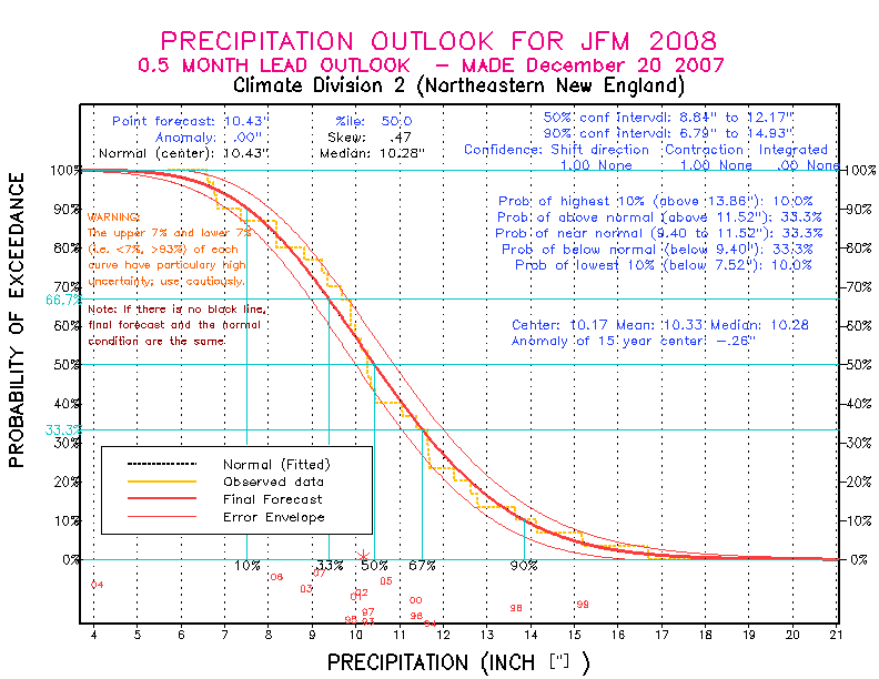 [New Forecast]