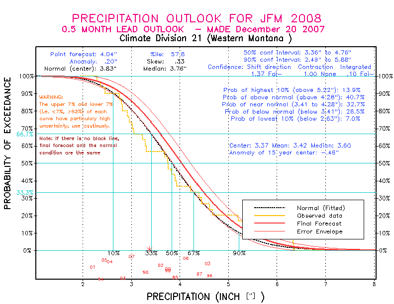[New Forecast]