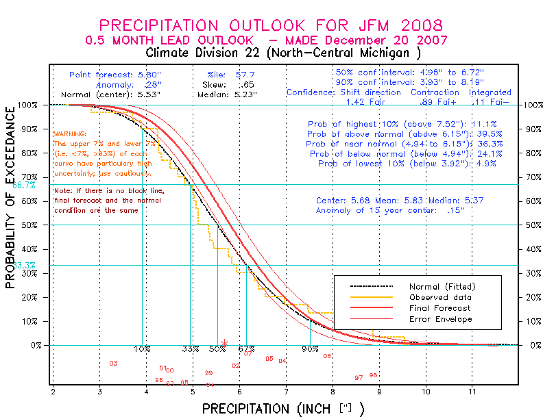[New Forecast]