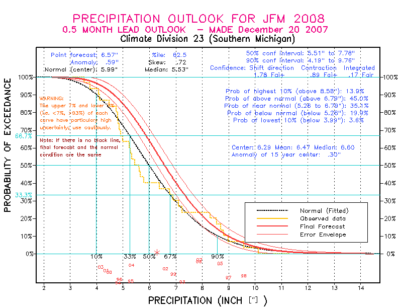 [New Forecast]