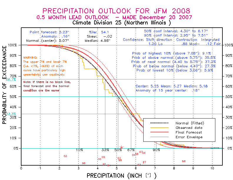 [New Forecast]
