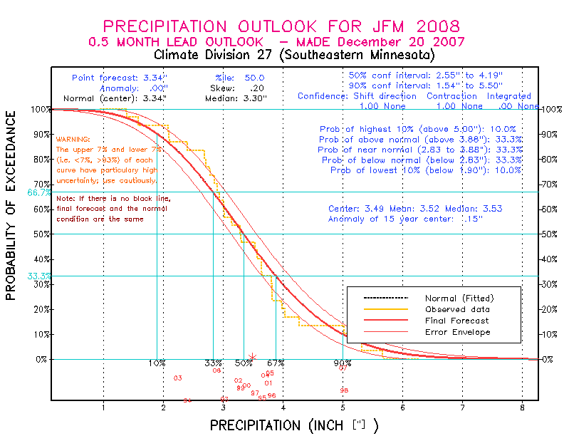 [New Forecast]