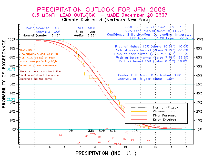 [New Forecast]