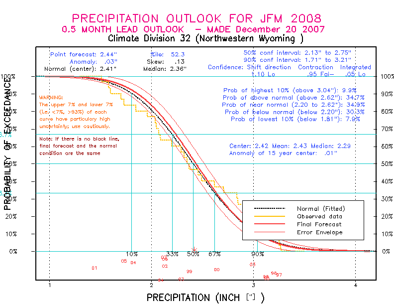 [New Forecast]