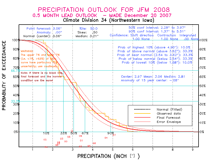 [New Forecast]