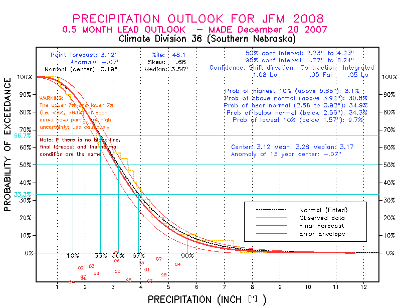 [New Forecast]