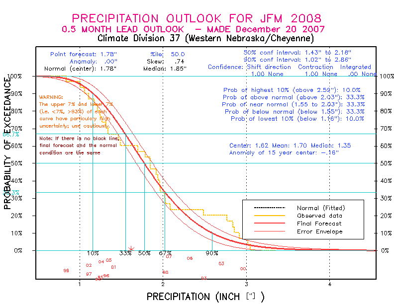 [New Forecast]