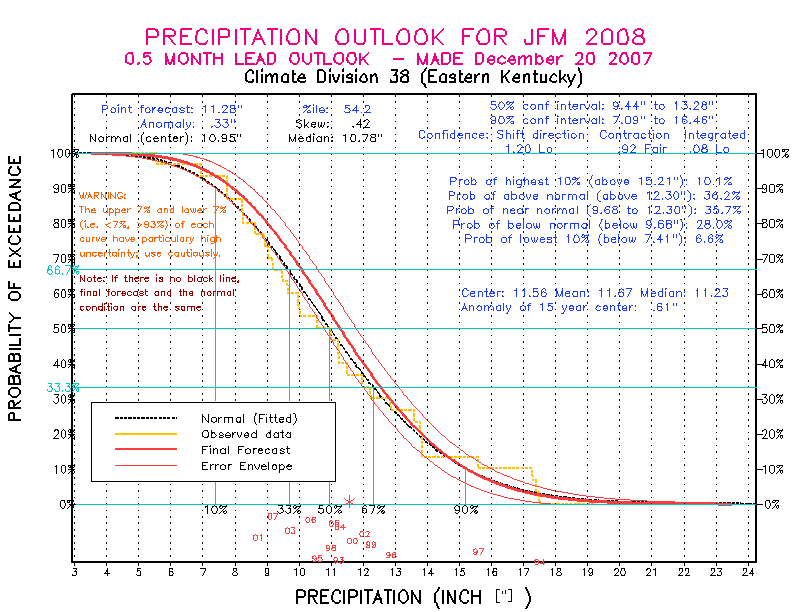 [New Forecast]
