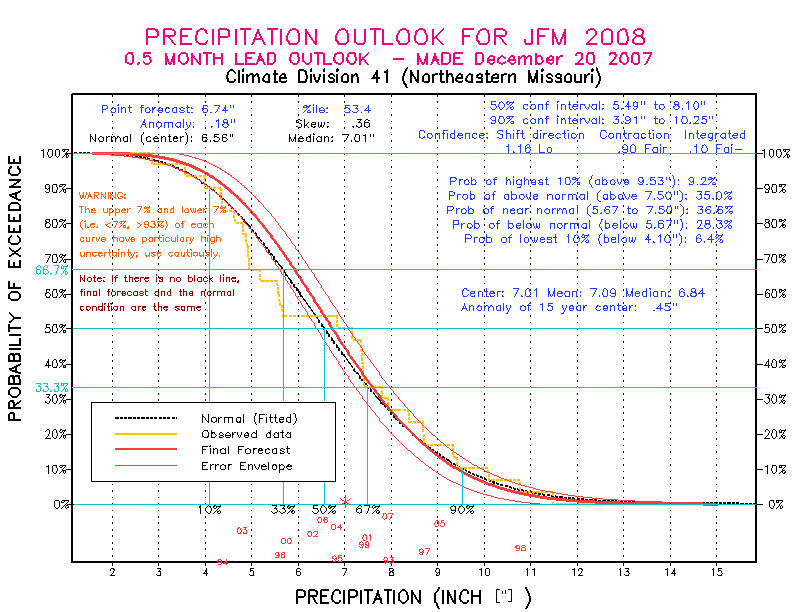 [New Forecast]