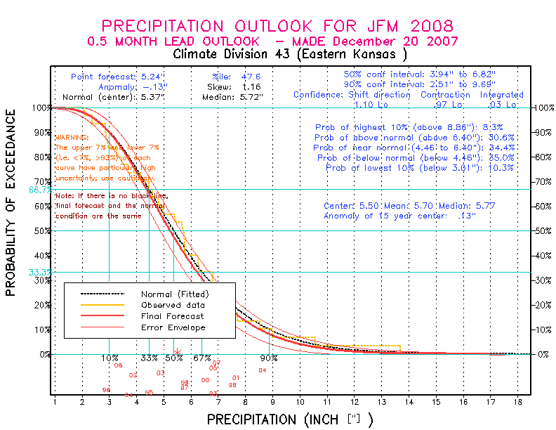 [New Forecast]