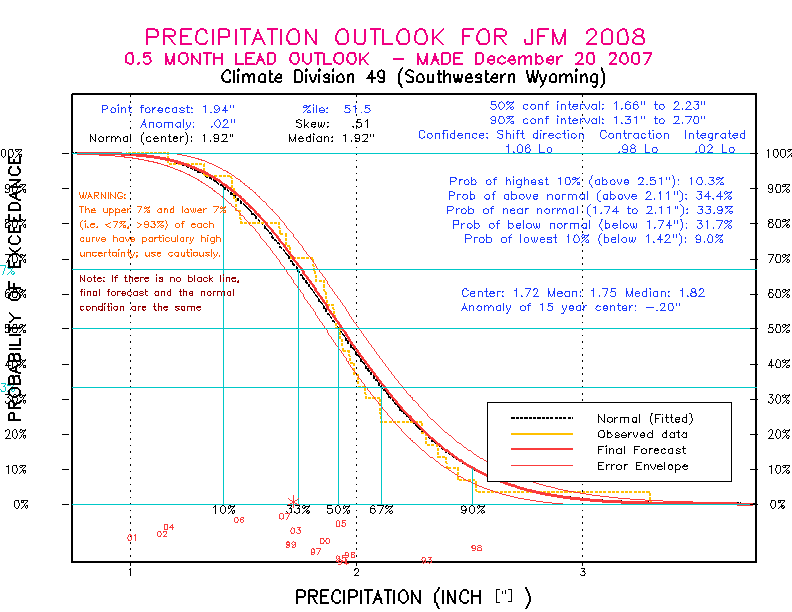 [New Forecast]