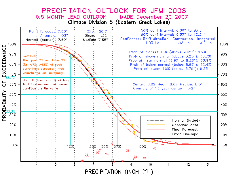 [New Forecast]