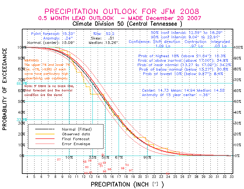 [New Forecast]